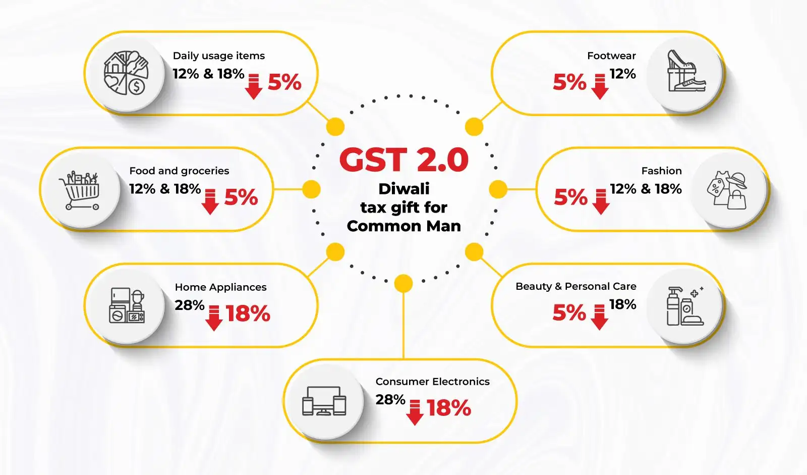 GST 2.0 — Simplified Registration & What It Means for Small Businesses